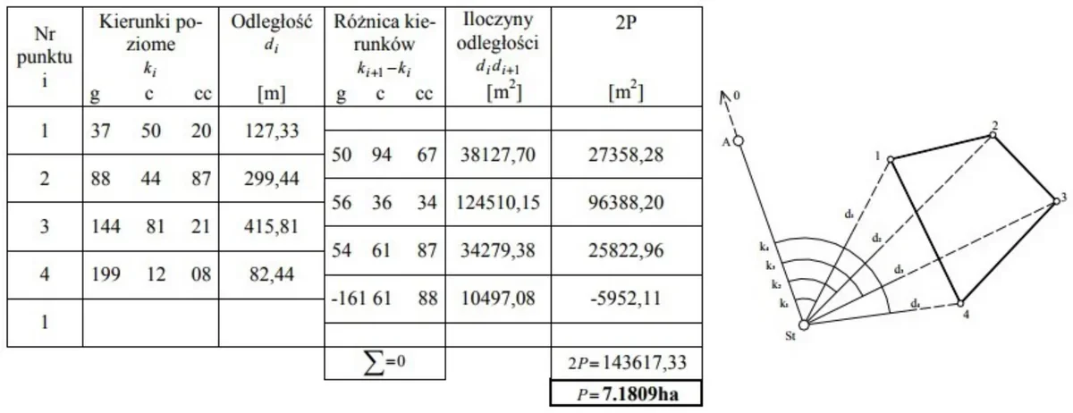 Tabela obliczenia pola powierzchni z kierunkami poziomymi i odległościami dla punktów 1-4 oraz szkic pomiaru ze stanowiska St