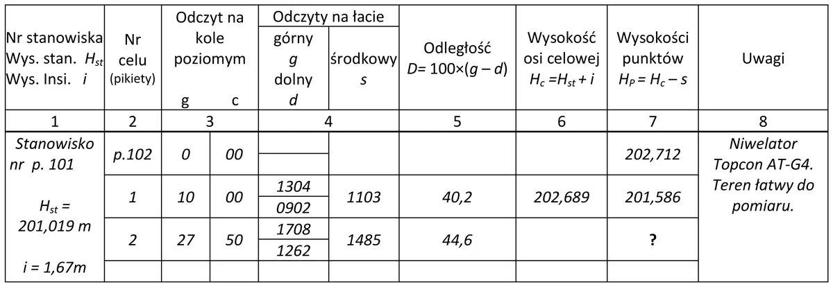 Fragment dziennika niwelacji powierzchniowej ze stanowiskiem p.101 i punktami 1 i 2