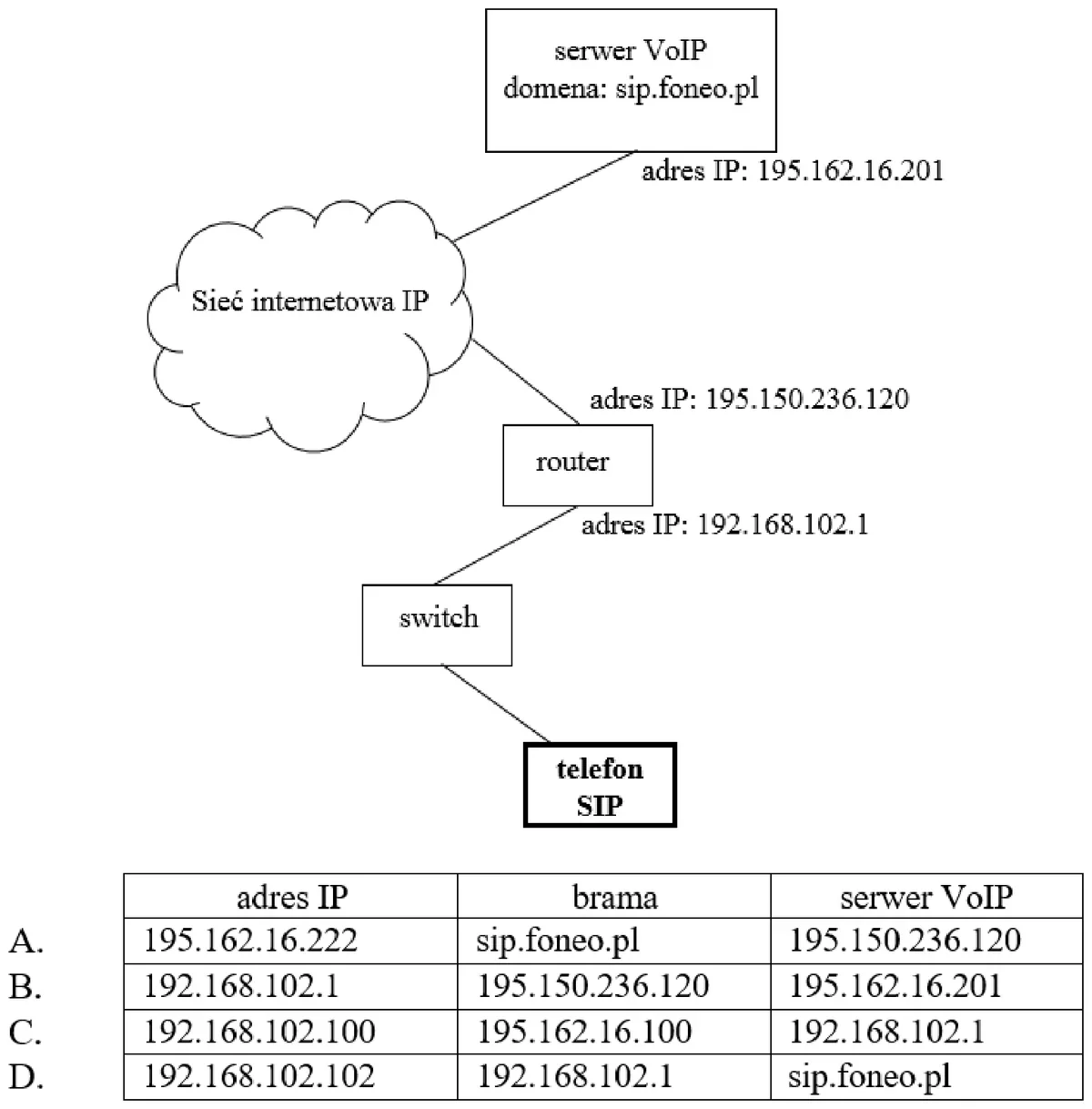 Schemat sieci: serwer VoIP sip.foneo.pl, sieć internetowa IP, router, switch i telefon SIP z adresami IP oraz tabela wariantów A-D