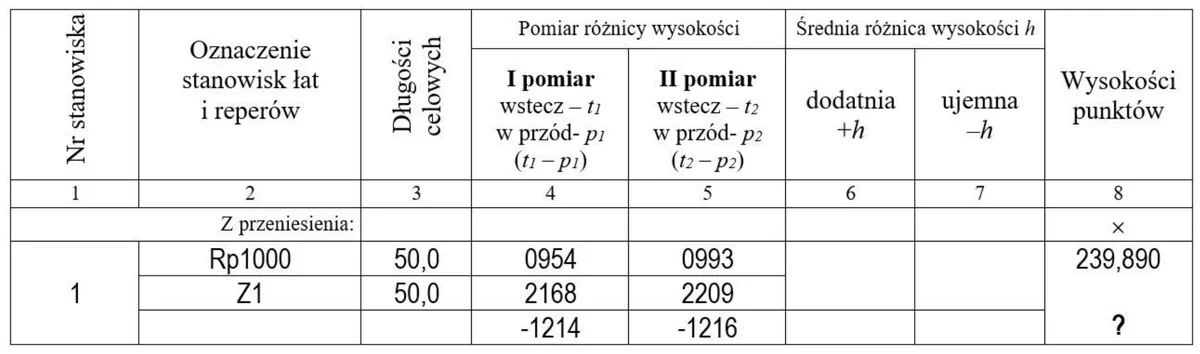Fragment dziennika niwelacji reperów z reperem Rp1000 i punktem Z1