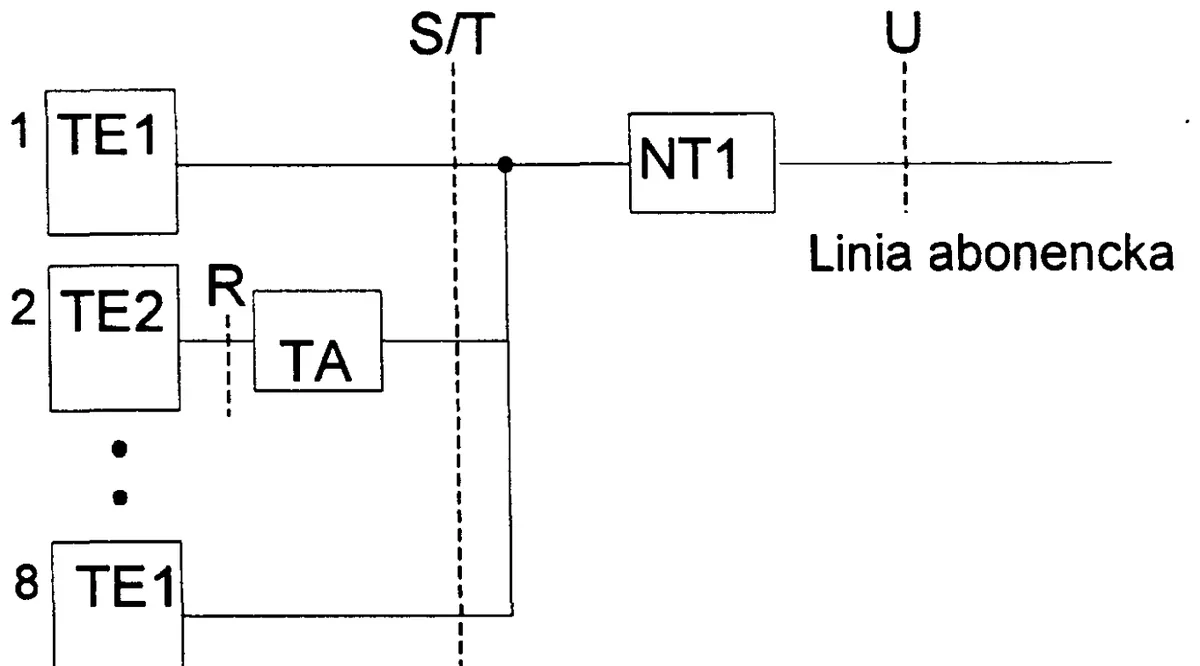 Fragment schematu abonenckiej sieci ISDN z blokami TE1, TE2, TA, NT1 i stykami S/T oraz U