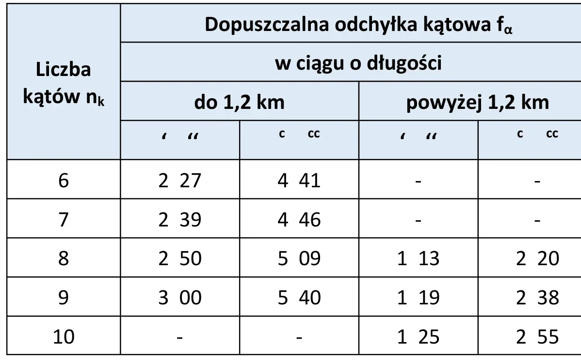Tabela dopuszczalnych odchyłek kątowych dla ciągów do 1,2 km i powyżej 1,2 km