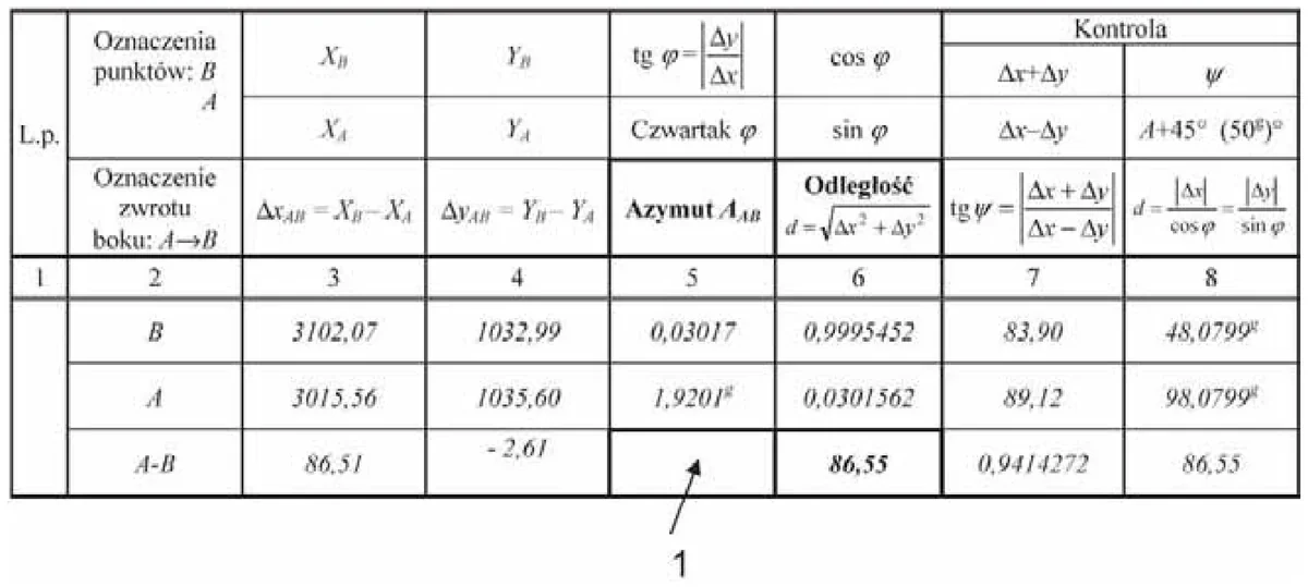Fragment dziennika obliczeń azymutów i długości boków dla punktów A i B z miejscem oznaczonym cyfrą 1