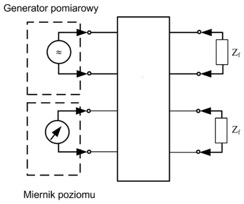 Schemat układu: generator pomiarowy i miernik poziomu dołączone do badanego toru z zakończeniami Zf