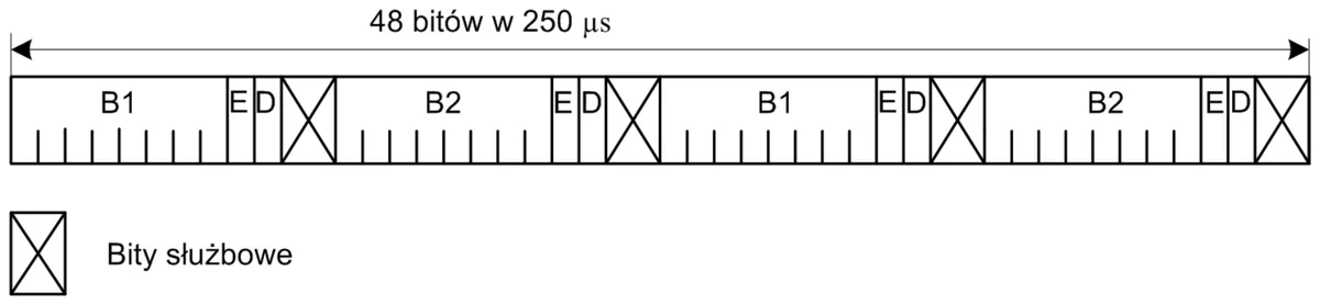 Struktura ramki 48 bitów w 250 µs z polami B1, B2, E, D i bitami służbowymi