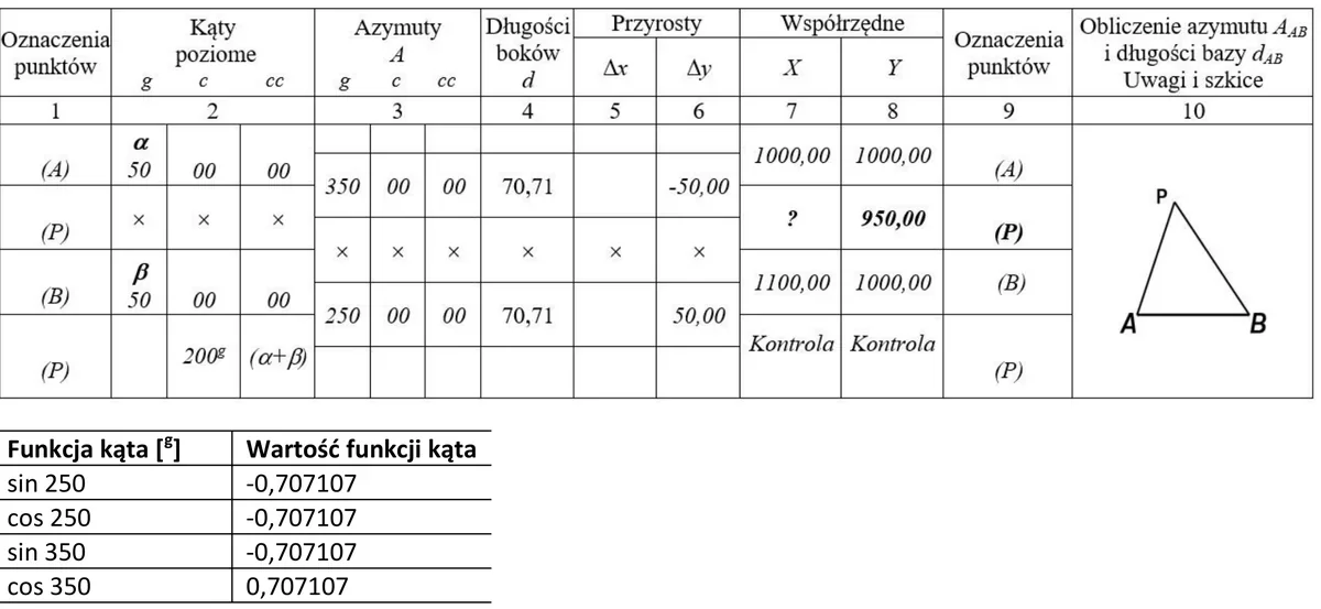 Dziennik wcięcia kątowego w przód z punktami A, B i P oraz tabela wartości funkcji kątów