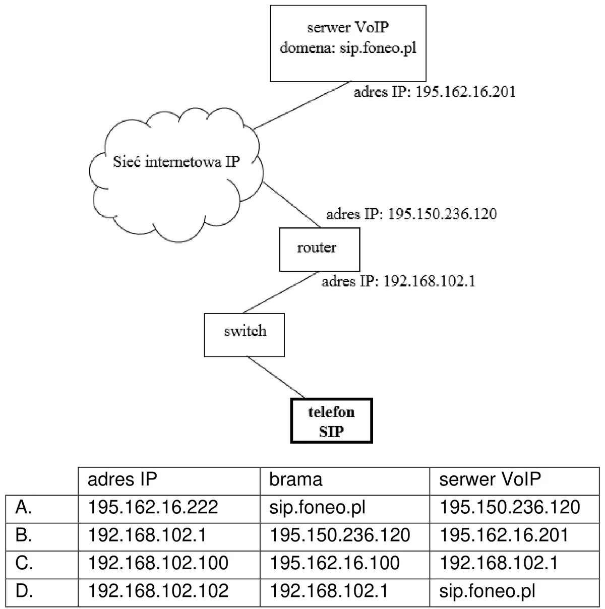 Schemat sieci: serwer VoIP sip.foneo.pl, sieć internetowa IP, router, switch i telefon SIP z adresami IP oraz tabela wariantów A-D