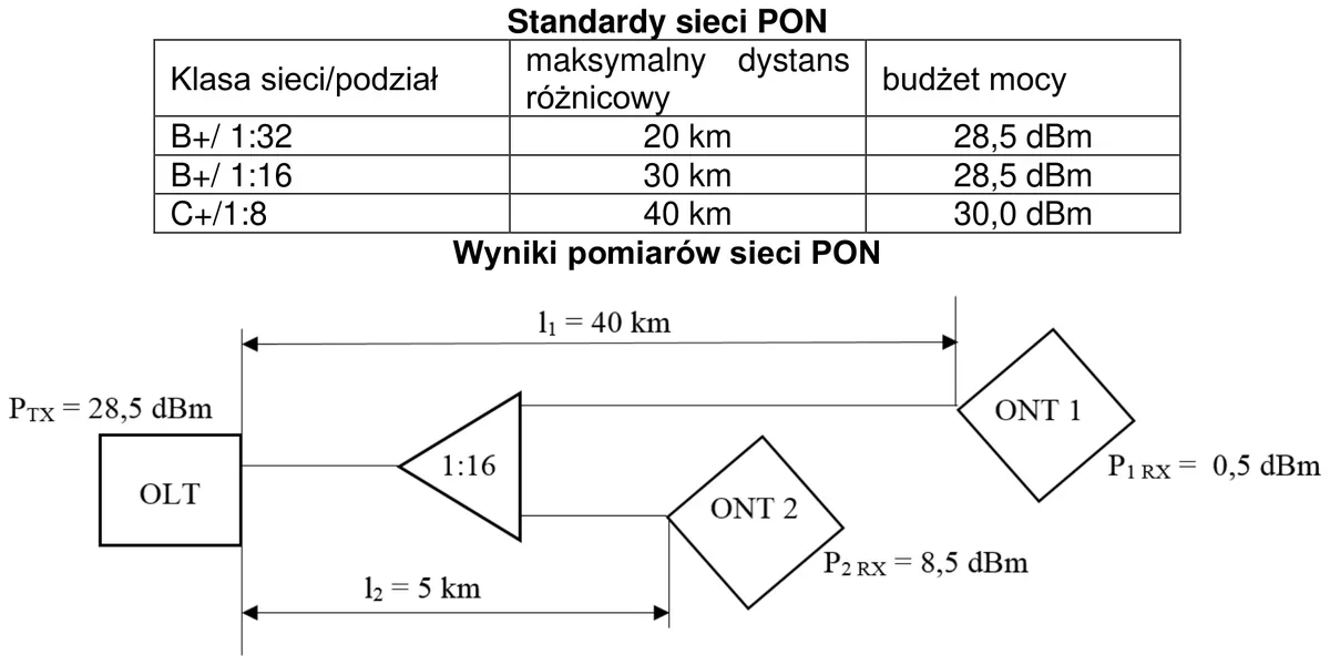 Tabela standardów sieci PON i schemat pomiarów: OLT, rozgałęźnik 1:16, ONT 1 i ONT 2 z poziomami mocy