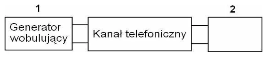Schemat blokowy: generator wobulujący, kanał telefoniczny i przyrząd oznaczony cyfrą 2