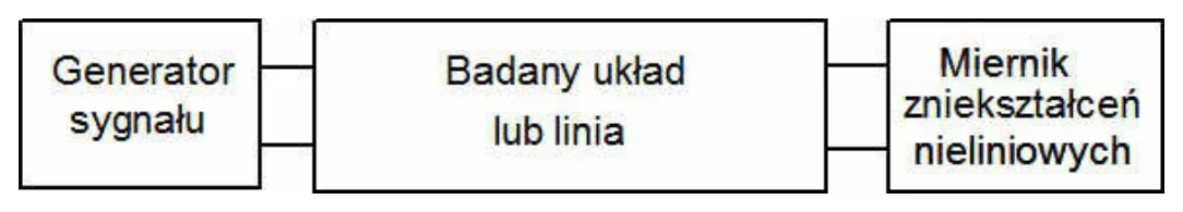 Schemat blokowy: generator sygnału, badany układ lub linia i miernik zniekształceń nieliniowych