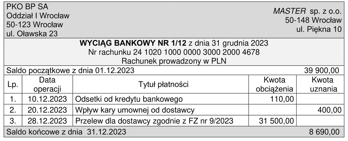 Wyciąg bankowy nr 1/12 PKO BP SA dla MASTER sp. z o.o. z trzema operacjami z grudnia 2023 r.