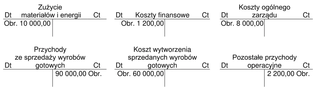 Sześć kont księgowych z obrotami, m.in. Przychody ze sprzedaży wyrobów gotowych i Koszty ogólnego zarządu