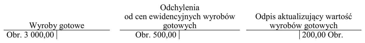 Konta Wyroby gotowe, Odchylenia od cen ewidencyjnych wyrobów gotowych i Odpis aktualizujący wartość wyrobów gotowych