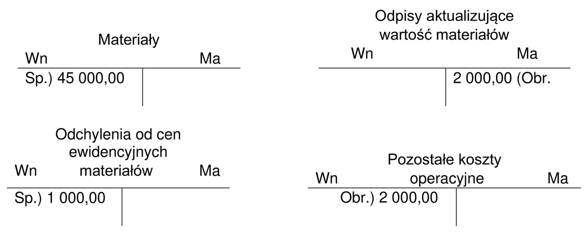 Konta Materiały, Odpisy aktualizujące wartość materiałów, Odchylenia od cen ewidencyjnych i Pozostałe koszty operacyjne