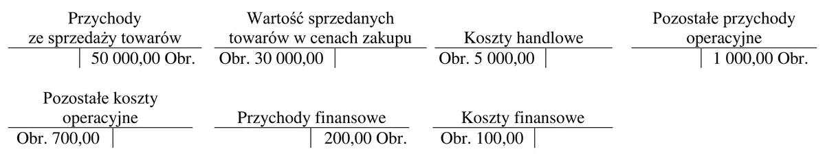 Siedem kont wynikowych przedsiębiorstwa handlowego z obrotami, m.in. Przychody ze sprzedaży towarów 50 000,00 zł