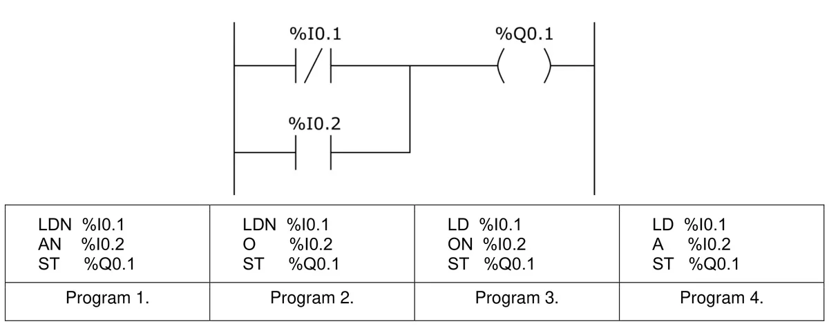 Program LD ze stykami %I0.1 i %I0.2 oraz cewką %Q0.1 i tabela czterech programów w języku IL