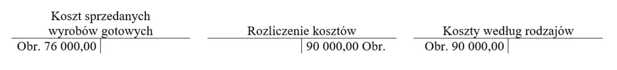 Konta Koszt sprzedanych wyrobów gotowych, Rozliczenie kosztów i Koszty według rodzajów z obrotami