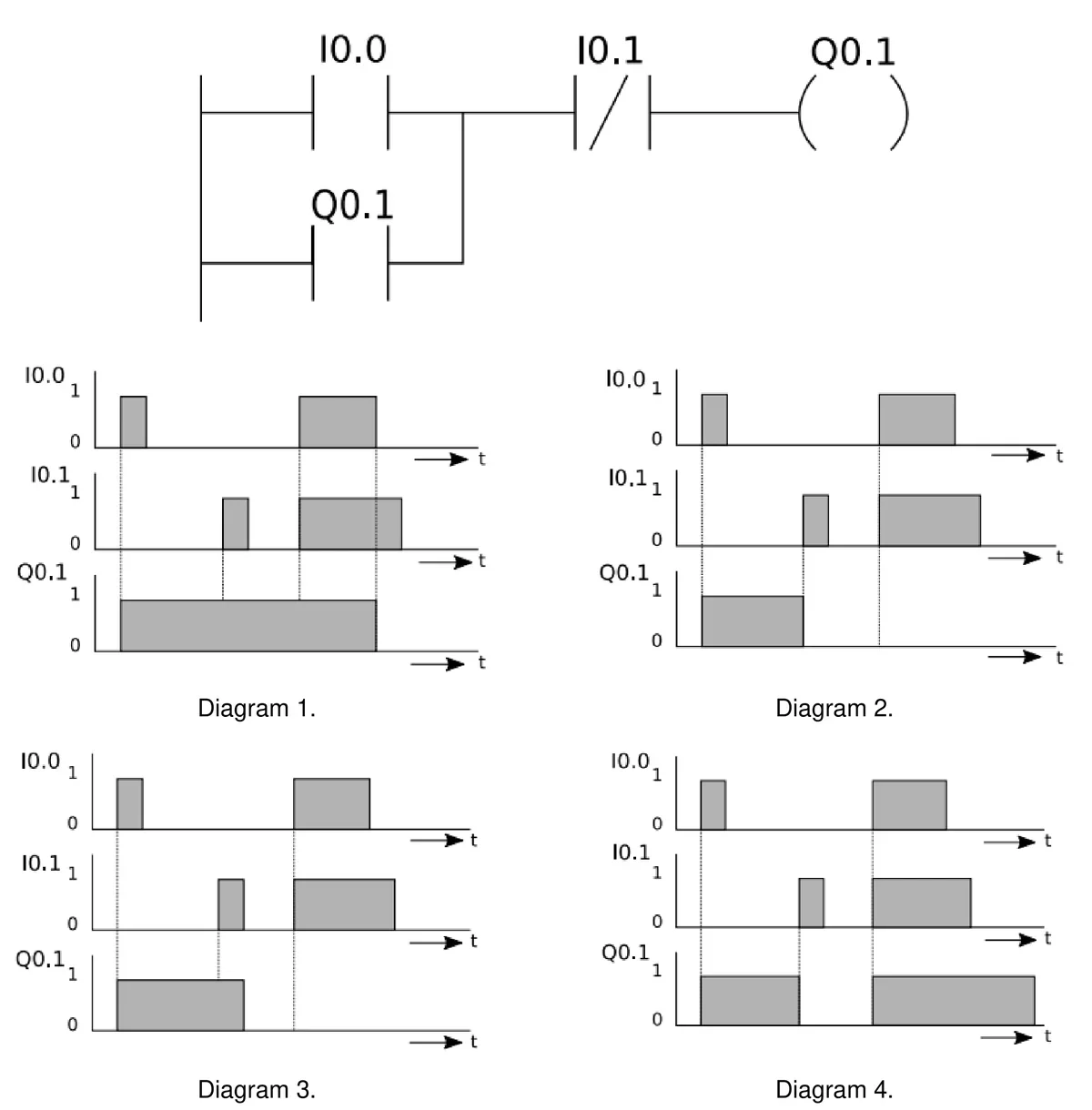 Program LD ze stykami I0.0, Q0.1 i I0.1 oraz cztery diagramy czasowe sygnałów I0.0, I0.1 i Q0.1