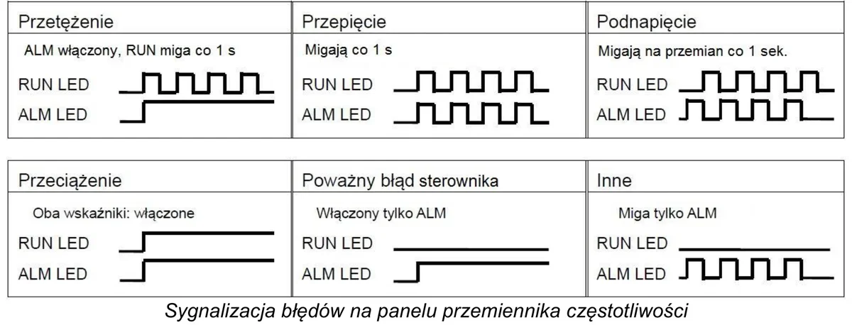 Tabela sygnalizacji błędów przemiennika częstotliwości z przebiegami diod RUN LED i ALM LED