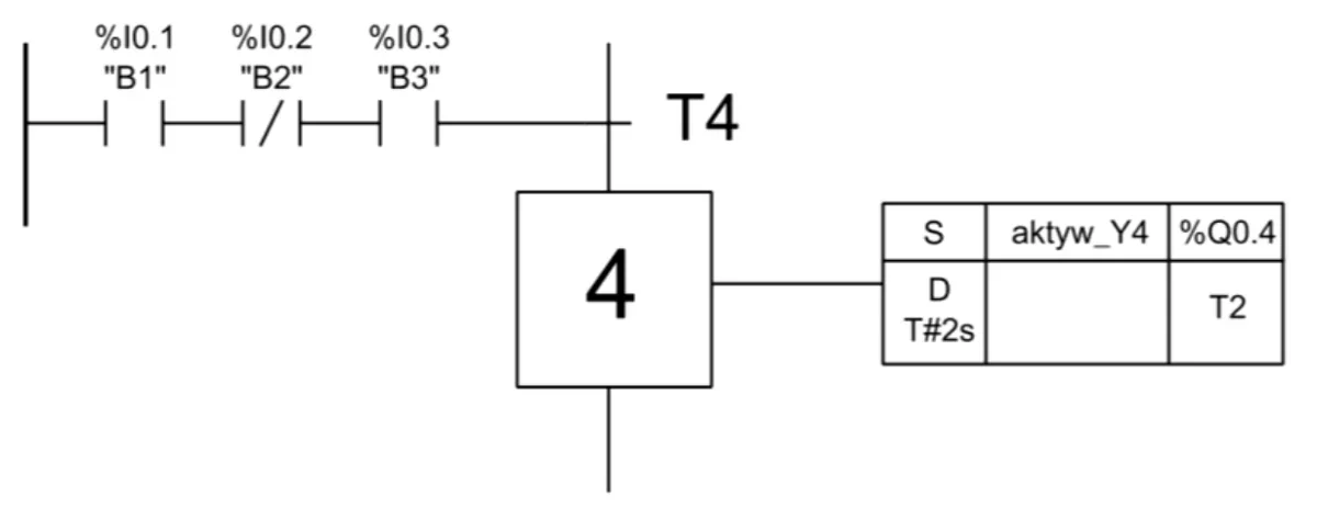 Fragment programu SFC z warunkiem przejścia T4 ze styków B1, B2 i B3 oraz krokiem 4 z akcjami