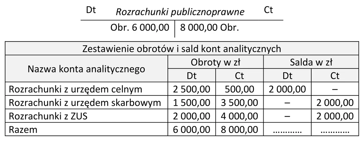 Konto Rozrachunki publicznoprawne i zestawienie obrotów i sald trzech kont analitycznych