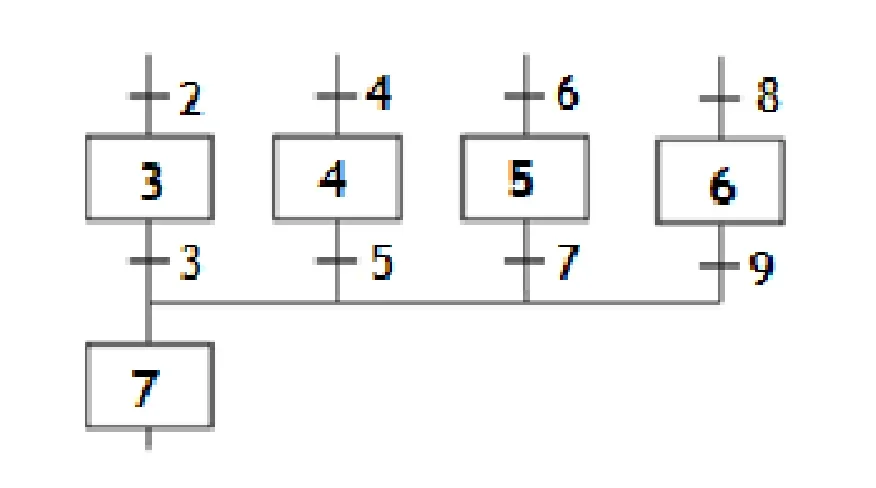 Graf z krokami 3, 4, 5 i 6, warunkami przejść od 2 do 9 oraz krokiem 7