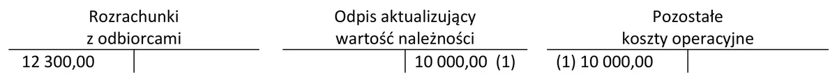 Konta Rozrachunki z odbiorcami, Odpis aktualizujący wartość należności i Pozostałe koszty operacyjne