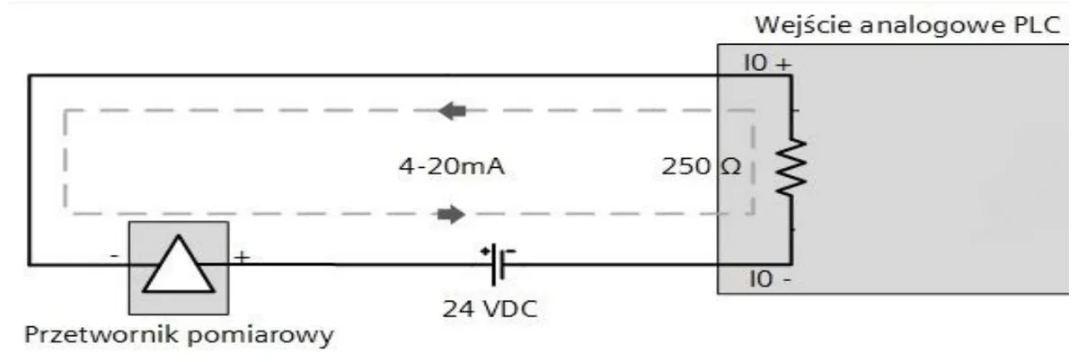 Schemat podłączenia przetwornika pomiarowego 4-20 mA do wejścia analogowego PLC z rezystorem 250 Ω i zasilaniem 24 V DC