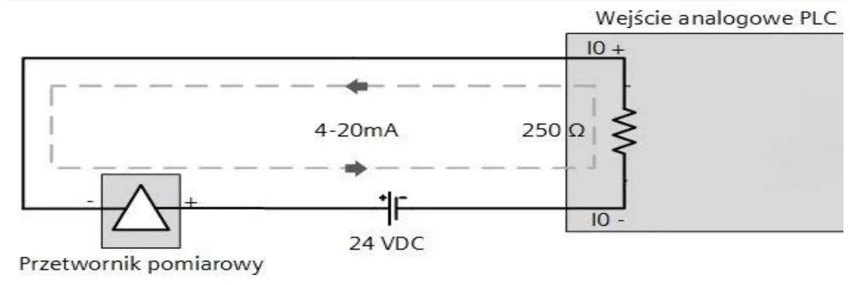 Schemat podłączenia przetwornika pomiarowego 4-20 mA do wejścia analogowego PLC z rezystorem 250 Ω i zasilaniem 24 V DC