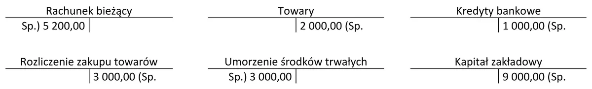 Sześć kont księgowych z saldami początkowymi, m.in. Rachunek bieżący, Towary i Kredyty bankowe