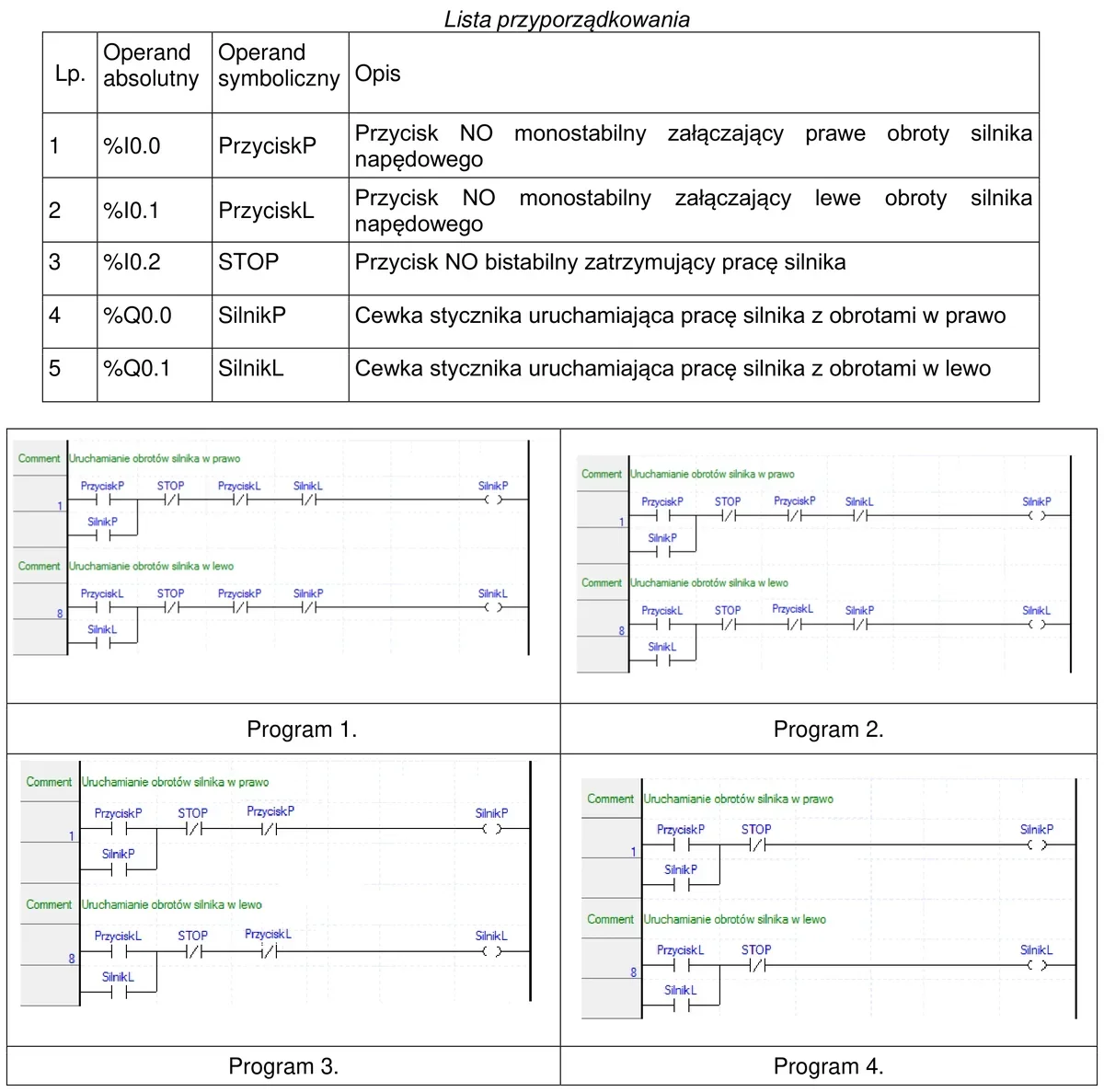 Lista przyporządkowania operandów i cztery programy LD oznaczone od Program 1 do Program 4 sterujące obrotami silnika