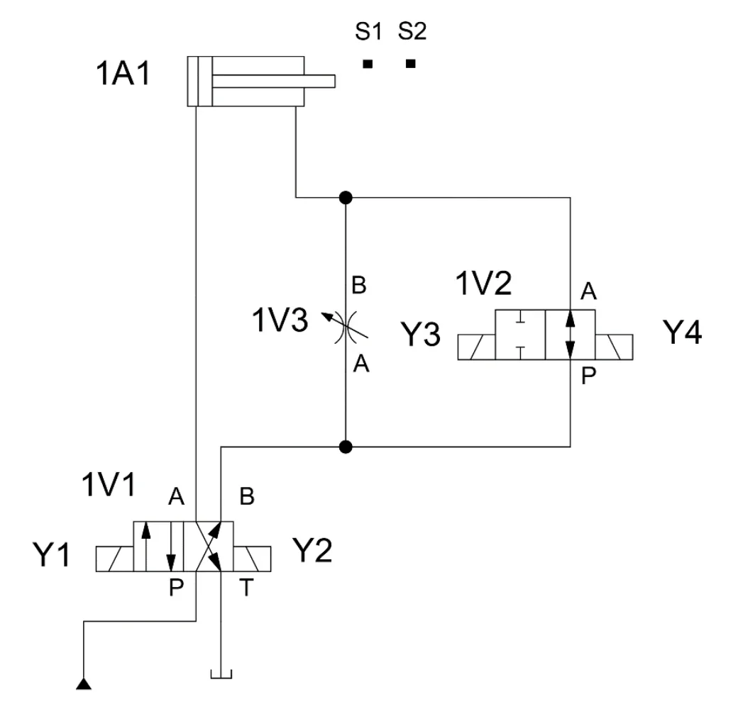 Schemat pneumatyczny siłownika 1A1 z zaworami 1V1, 1V2, 1V3 i cewkami Y1, Y2, Y3, Y4