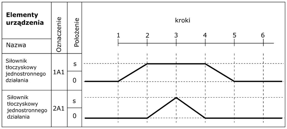 Diagram stanów dwóch siłowników 1A1 i 2A1 w krokach od 1 do 6