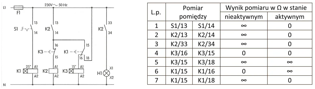Schemat układu sterowania z łącznikiem S1, przekaźnikami K1, K2, K3 i lampką H1 oraz tabela wyników pomiarów rezystancji