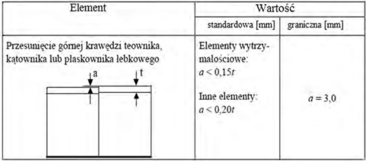 Fragment tabeli tolerancji przesunięcia górnej krawędzi teownika, kątownika lub płaskownika łebkowego z rysunkiem