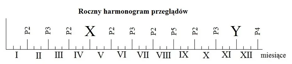 Oś czasu rocznego harmonogramu przeglądów ciągnika z brakującymi pozycjami X i Y