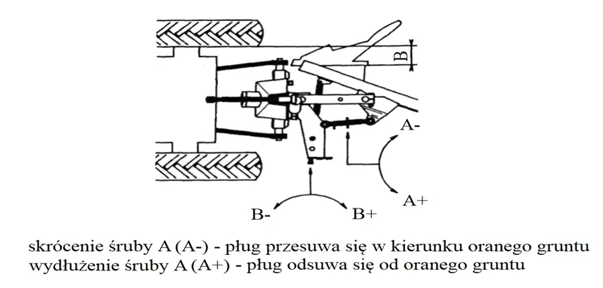 Fragment instrukcji obsługi pługa obracalnego z rysunkiem śrub regulacyjnych A i B