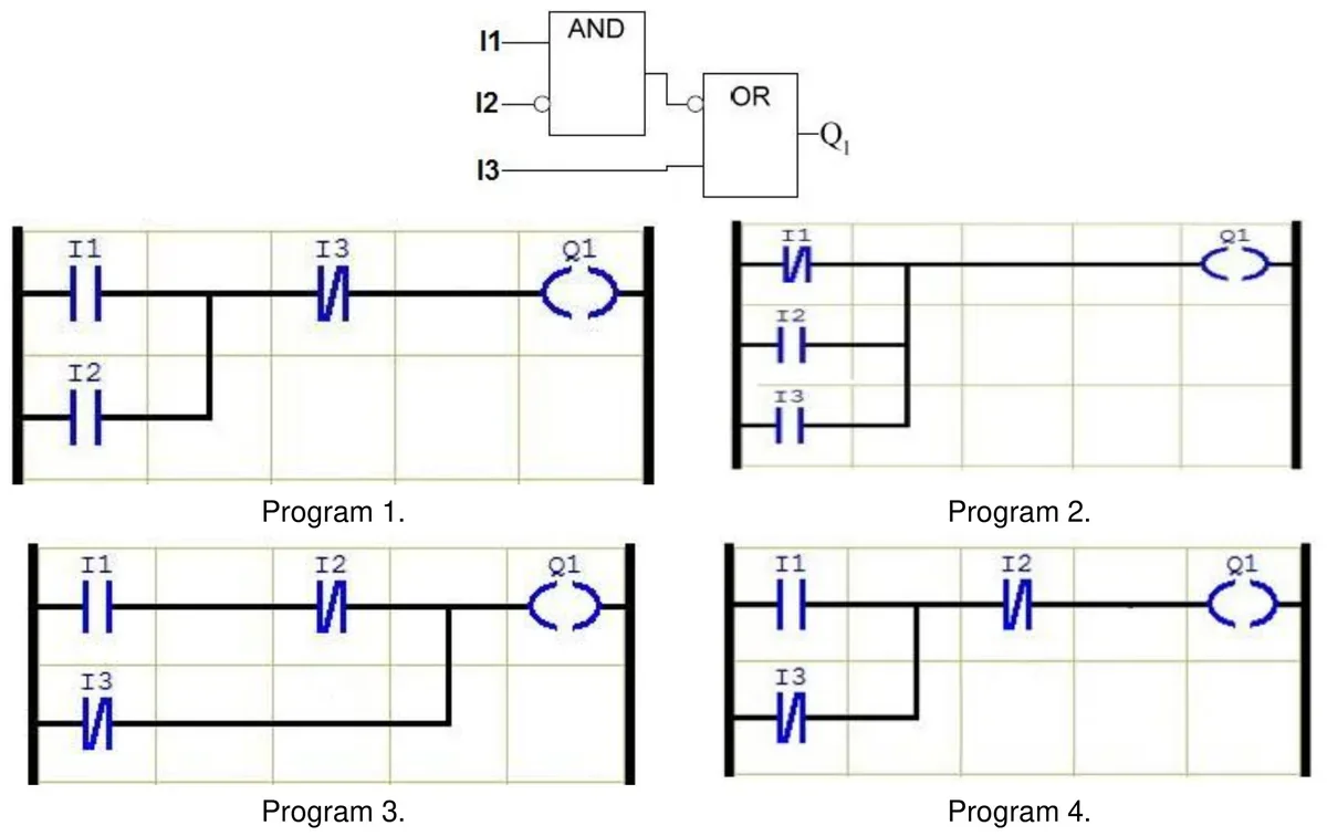 Program FBD z wejściami I1, I2, I3, blokami AND i OR oraz wyjściem Q1, a pod nim cztery programy LD oznaczone od Program 1 do Program 4