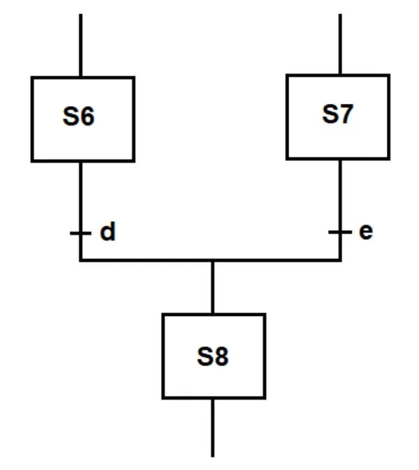 Fragment schematu SFC z krokami S6 i S7, warunkami d i e oraz krokiem S8