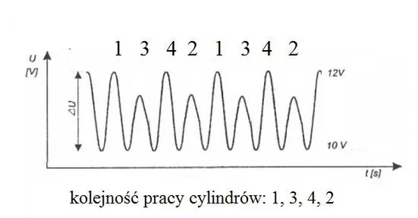 Wykres spadku napięcia akumulatora podczas rozruchu z kolejnością pracy cylindrów 1, 3, 4, 2