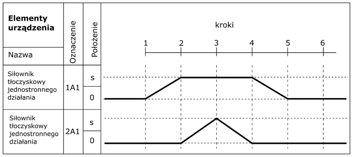 Diagram stanów dwóch siłowników jednostronnego działania 1A1 i 2A1 w krokach od 1 do 6