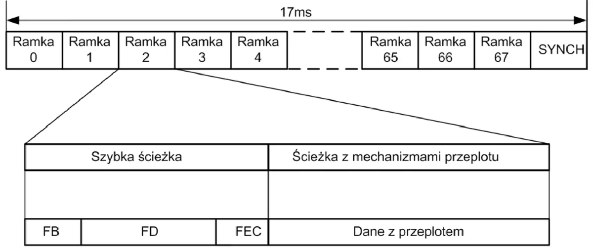 Schemat superramki 17 ms z ramkami 0-67 i SYNCH oraz podziałem ramki na szybką ścieżkę i ścieżkę z przeplotem
