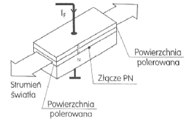 Rysunek elementu ze złączem PN, powierzchniami polerowanymi, prądem IF i strumieniem światła