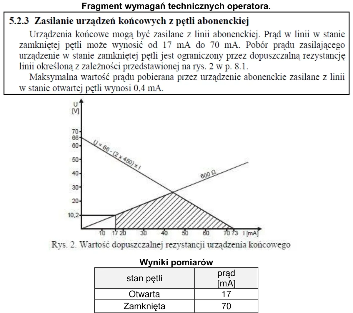 Fragment wymagań technicznych operatora z wykresem dopuszczalnej rezystancji urządzenia końcowego i tabelą wyników pomiarów prądu pętli