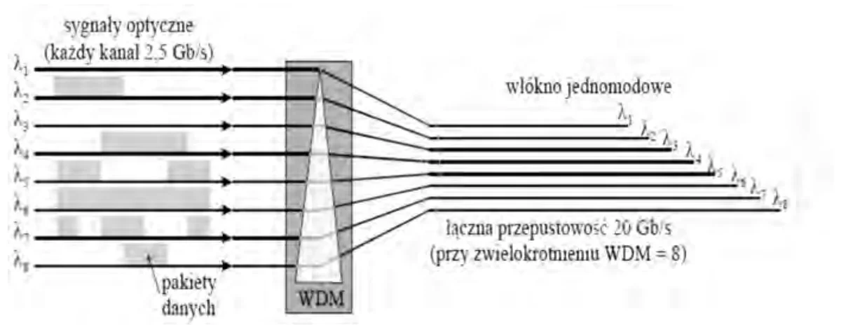 Schemat systemu WDM: osiem sygnałów optycznych λ1-λ8 po 2,5 Gb/s łączonych w bloku WDM we włókno jednomodowe o łącznej przepustowości 20 Gb/s