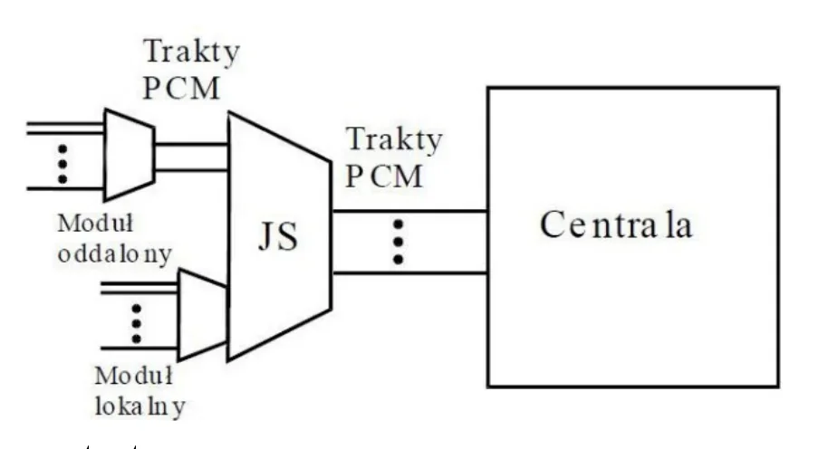 Schemat koncentratora: moduły podłączone traktami PCM przez blok JS do centrali