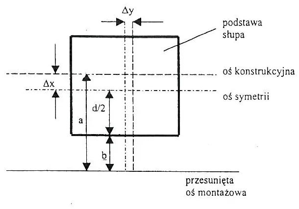 Rysunek podstawy słupa z osią konstrukcyjną, osią symetrii, przesuniętą osią montażową oraz oznaczeniami Δx, Δy, a, b i d/2