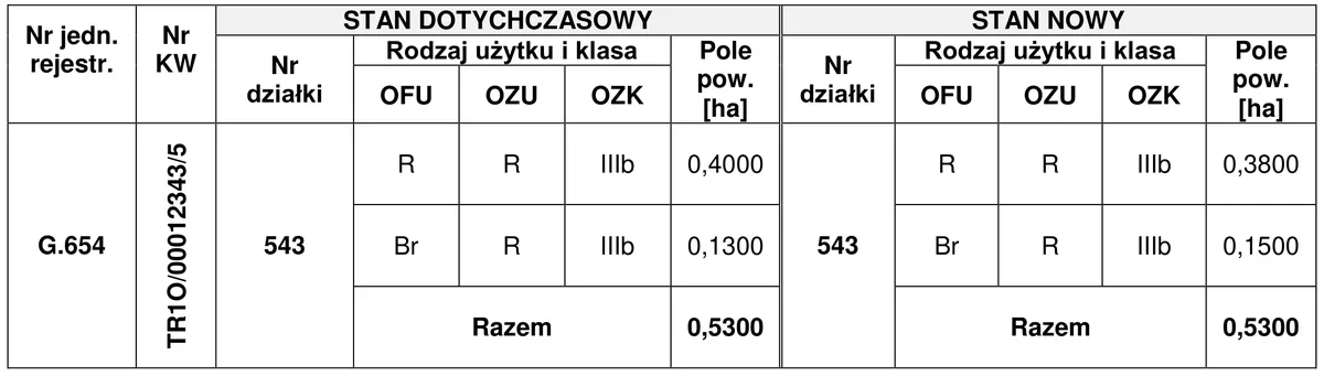 Wykaz zmian danych ewidencyjnych dla działki 543 ze stanem dotychczasowym i nowym, kolumnami OFU, OZU, OZK i polami powierzchni