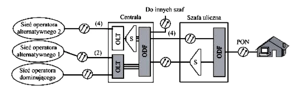 Schemat sieci od operatorów przez centralę z OLT i ODF oraz szafę uliczną do zakończenia PON w budynku