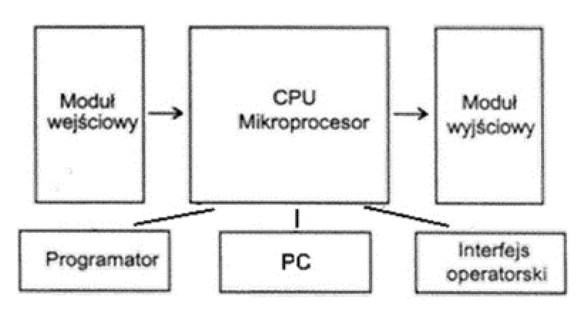 Schemat blokowy z modułem wejściowym, CPU, modułem wyjściowym, programatorem, PC i interfejsem operatorskim